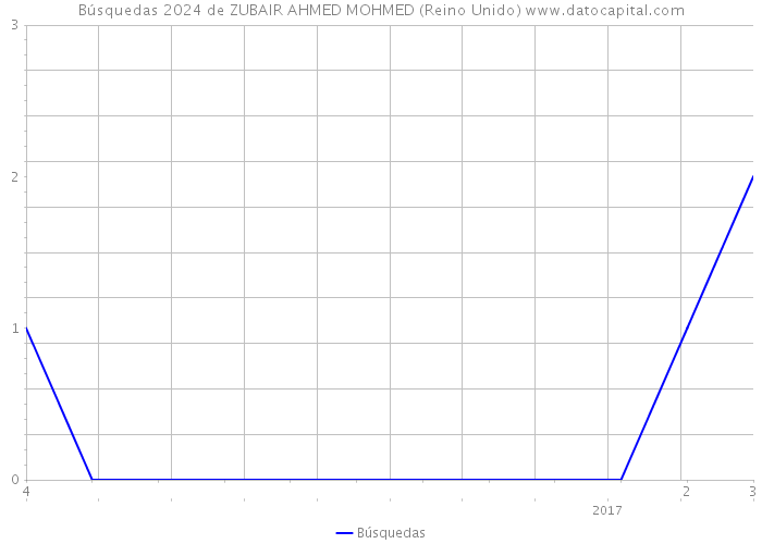 Búsquedas 2024 de ZUBAIR AHMED MOHMED (Reino Unido) 