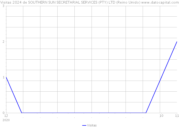 Visitas 2024 de SOUTHERN SUN SECRETARIAL SERVICES (PTY) LTD (Reino Unido) 