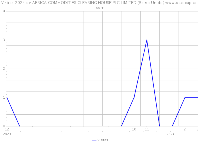 Visitas 2024 de AFRICA COMMODITIES CLEARING HOUSE PLC LIMITED (Reino Unido) 