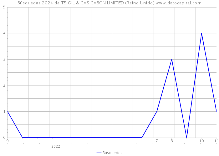 Búsquedas 2024 de T5 OIL & GAS GABON LIMITED (Reino Unido) 