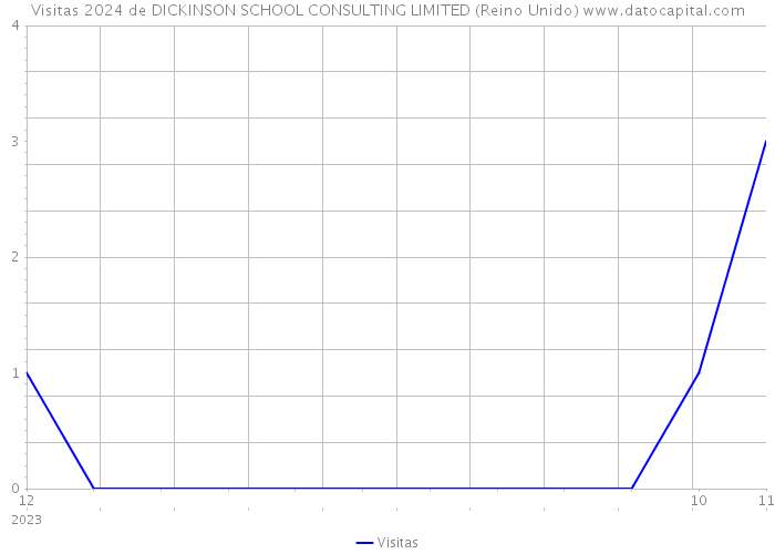 Visitas 2024 de DICKINSON SCHOOL CONSULTING LIMITED (Reino Unido) 