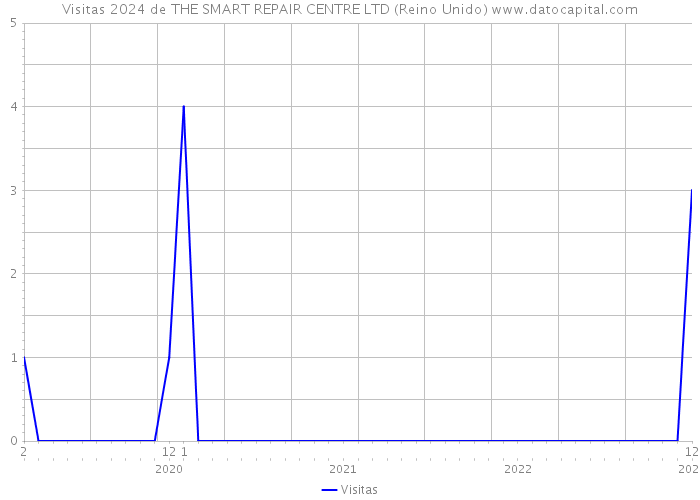 Visitas 2024 de THE SMART REPAIR CENTRE LTD (Reino Unido) 