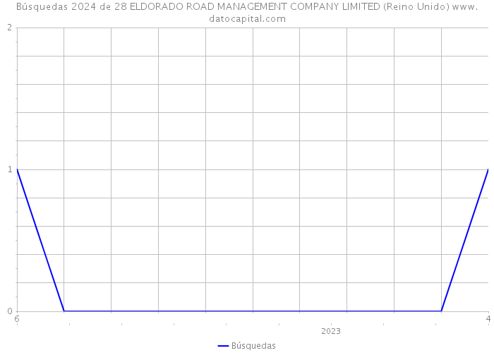 Búsquedas 2024 de 28 ELDORADO ROAD MANAGEMENT COMPANY LIMITED (Reino Unido) 