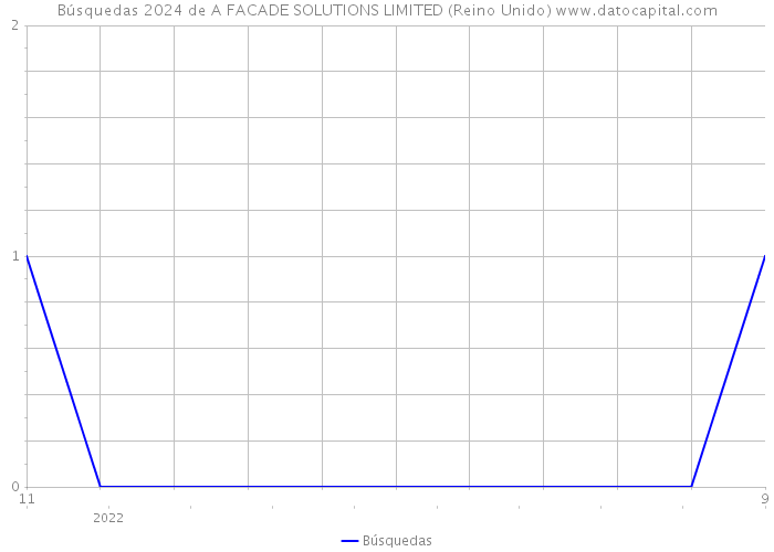 Búsquedas 2024 de A FACADE SOLUTIONS LIMITED (Reino Unido) 