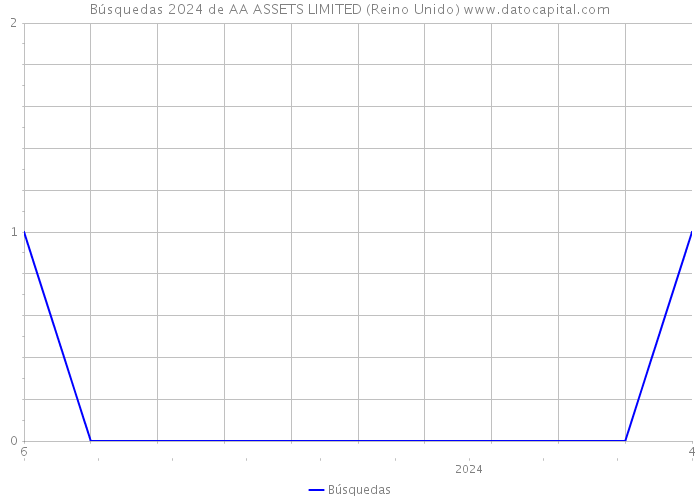 Búsquedas 2024 de AA ASSETS LIMITED (Reino Unido) 