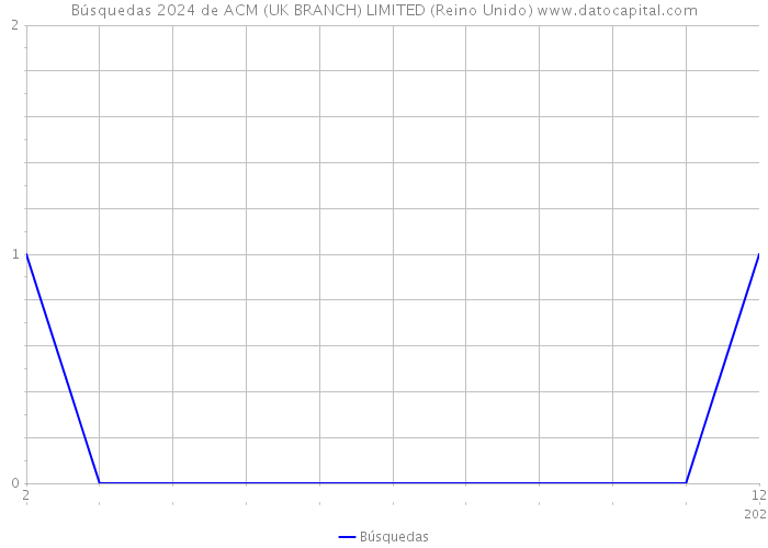 Búsquedas 2024 de ACM (UK BRANCH) LIMITED (Reino Unido) 