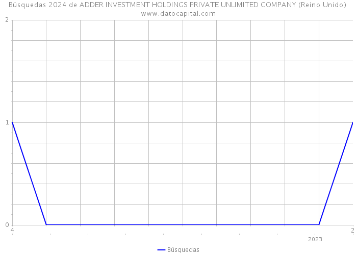 Búsquedas 2024 de ADDER INVESTMENT HOLDINGS PRIVATE UNLIMITED COMPANY (Reino Unido) 