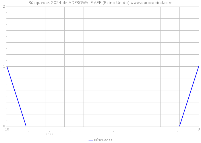 Búsquedas 2024 de ADEBOWALE AFE (Reino Unido) 