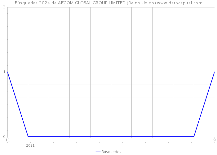 Búsquedas 2024 de AECOM GLOBAL GROUP LIMITED (Reino Unido) 
