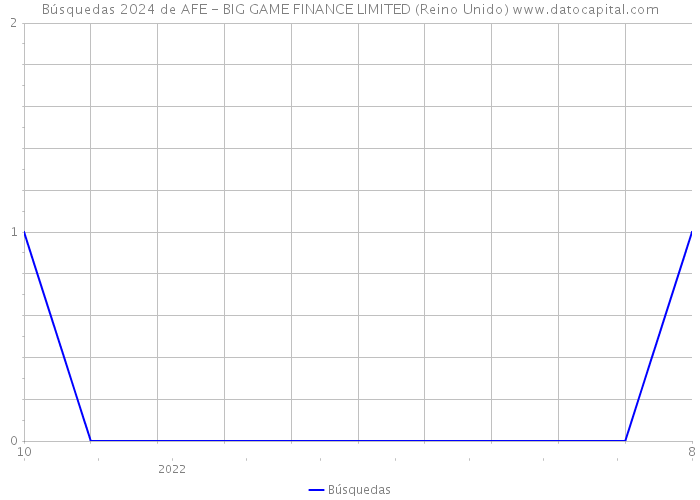 Búsquedas 2024 de AFE - BIG GAME FINANCE LIMITED (Reino Unido) 