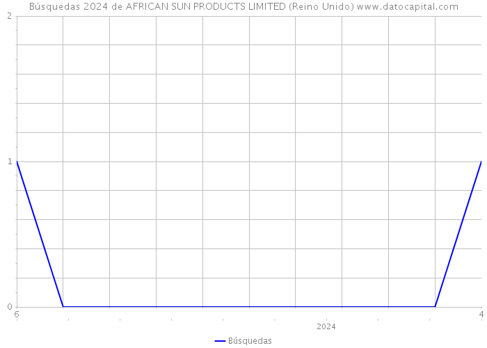 Búsquedas 2024 de AFRICAN SUN PRODUCTS LIMITED (Reino Unido) 