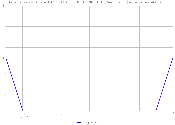 Búsquedas 2024 de ALBANY FACADE ENGINEERING LTD (Reino Unido) 