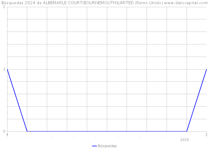 Búsquedas 2024 de ALBEMARLE COURT(BOURNEMOUTH)LIMITED (Reino Unido) 