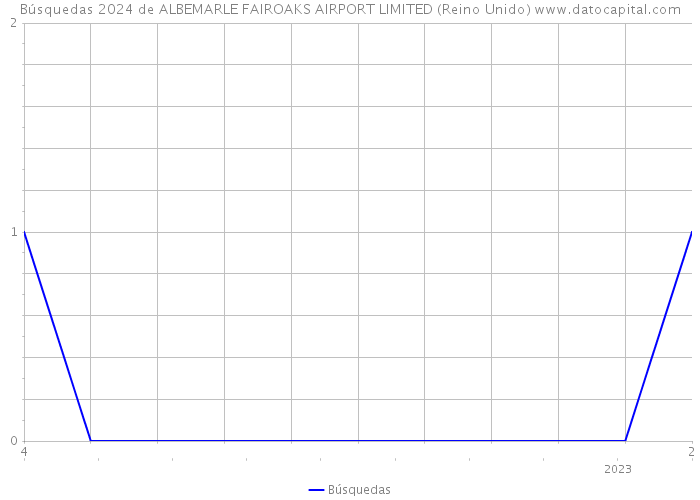 Búsquedas 2024 de ALBEMARLE FAIROAKS AIRPORT LIMITED (Reino Unido) 