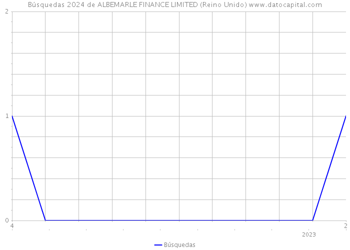 Búsquedas 2024 de ALBEMARLE FINANCE LIMITED (Reino Unido) 