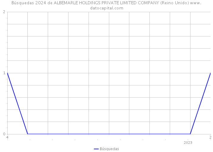 Búsquedas 2024 de ALBEMARLE HOLDINGS PRIVATE LIMITED COMPANY (Reino Unido) 