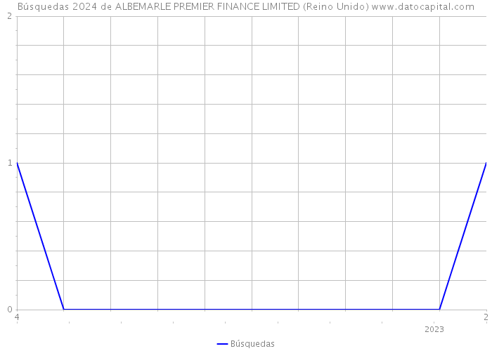 Búsquedas 2024 de ALBEMARLE PREMIER FINANCE LIMITED (Reino Unido) 