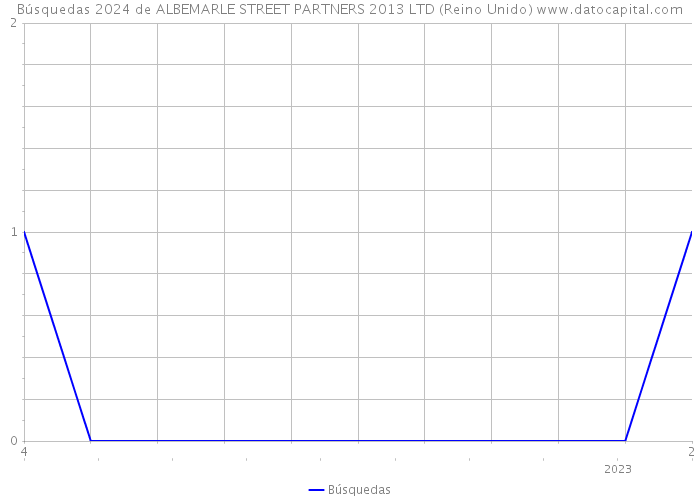 Búsquedas 2024 de ALBEMARLE STREET PARTNERS 2013 LTD (Reino Unido) 