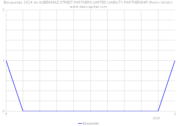 Búsquedas 2024 de ALBEMARLE STREET PARTNERS LIMITED LIABILITY PARTNERSHIP (Reino Unido) 