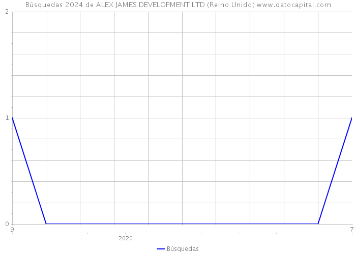 Búsquedas 2024 de ALEX JAMES DEVELOPMENT LTD (Reino Unido) 