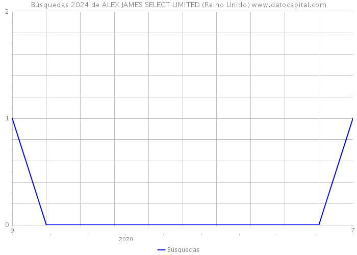 Búsquedas 2024 de ALEX JAMES SELECT LIMITED (Reino Unido) 