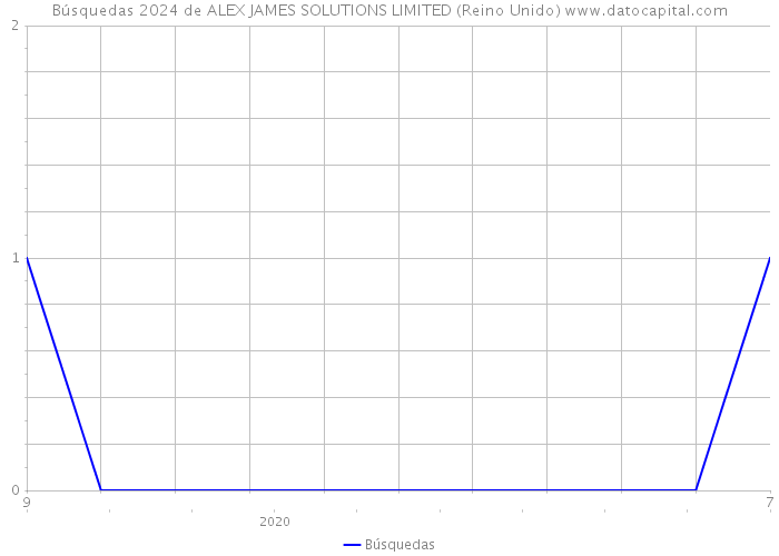 Búsquedas 2024 de ALEX JAMES SOLUTIONS LIMITED (Reino Unido) 