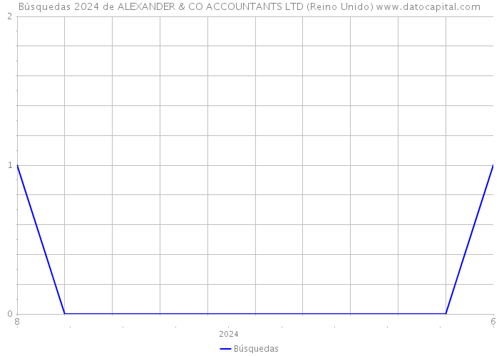 Búsquedas 2024 de ALEXANDER & CO ACCOUNTANTS LTD (Reino Unido) 