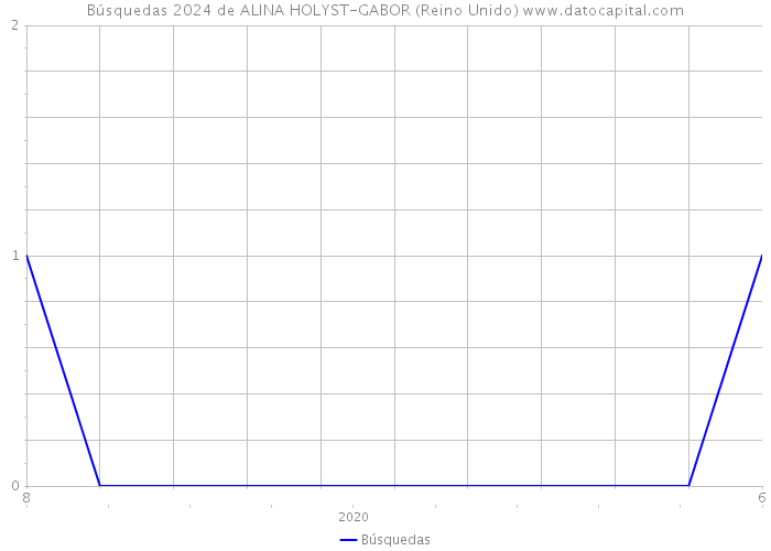 Búsquedas 2024 de ALINA HOLYST-GABOR (Reino Unido) 