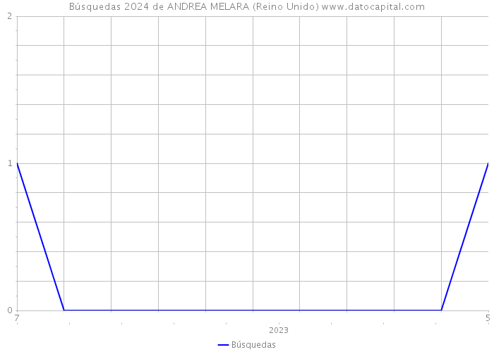 Búsquedas 2024 de ANDREA MELARA (Reino Unido) 