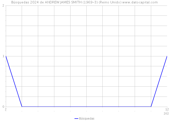 Búsquedas 2024 de ANDREW JAMES SMITH (1969-3) (Reino Unido) 