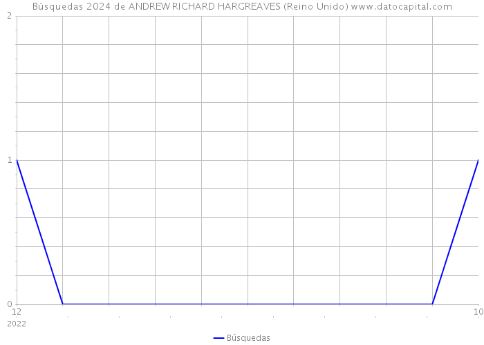 Búsquedas 2024 de ANDREW RICHARD HARGREAVES (Reino Unido) 