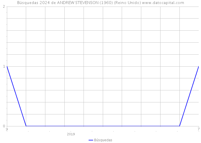 Búsquedas 2024 de ANDREW STEVENSON (1960) (Reino Unido) 