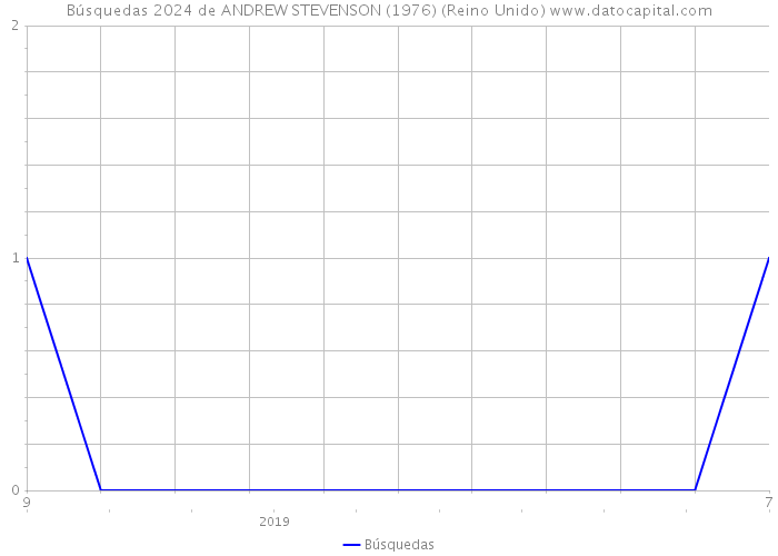 Búsquedas 2024 de ANDREW STEVENSON (1976) (Reino Unido) 