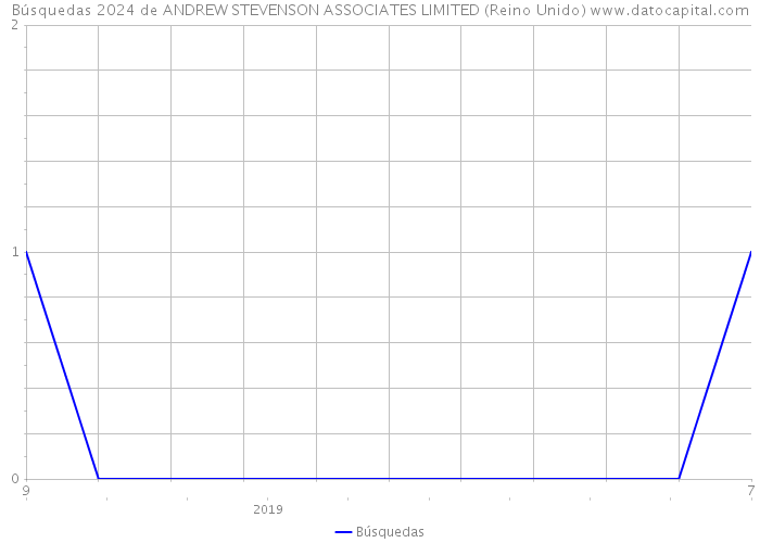 Búsquedas 2024 de ANDREW STEVENSON ASSOCIATES LIMITED (Reino Unido) 