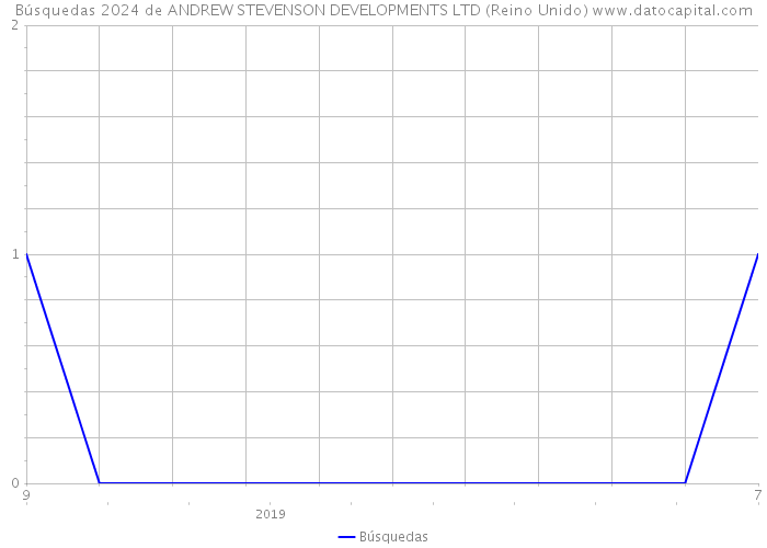 Búsquedas 2024 de ANDREW STEVENSON DEVELOPMENTS LTD (Reino Unido) 