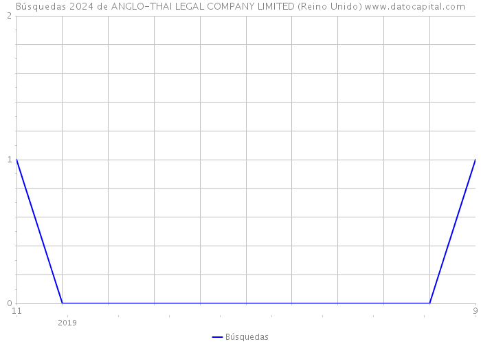 Búsquedas 2024 de ANGLO-THAI LEGAL COMPANY LIMITED (Reino Unido) 