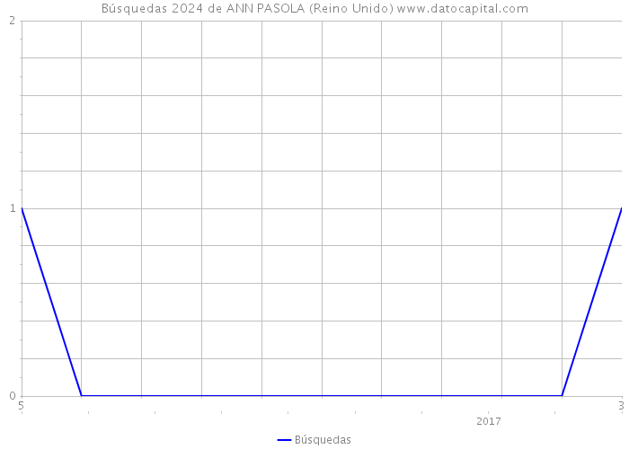 Búsquedas 2024 de ANN PASOLA (Reino Unido) 