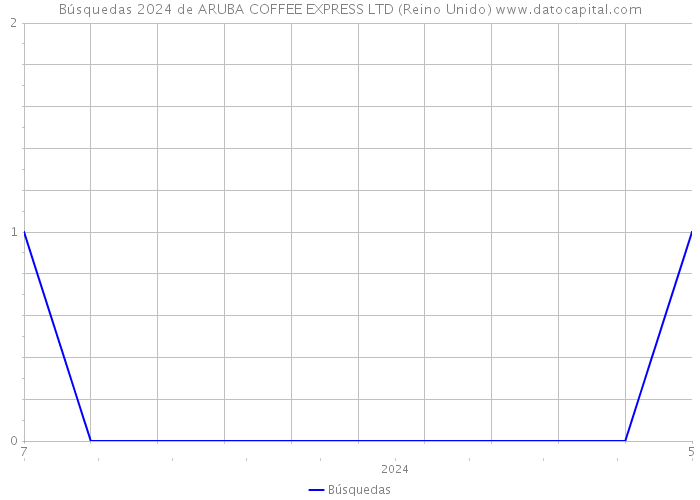 Búsquedas 2024 de ARUBA COFFEE EXPRESS LTD (Reino Unido) 