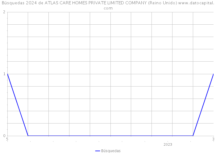 Búsquedas 2024 de ATLAS CARE HOMES PRIVATE LIMITED COMPANY (Reino Unido) 