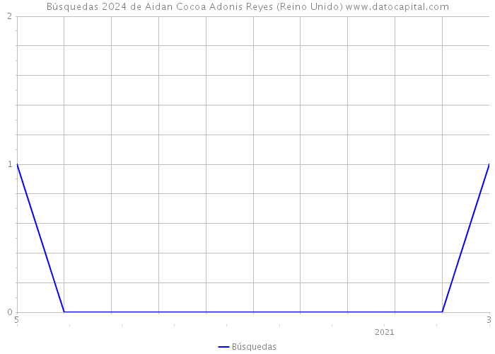 Búsquedas 2024 de Aidan Cocoa Adonis Reyes (Reino Unido) 