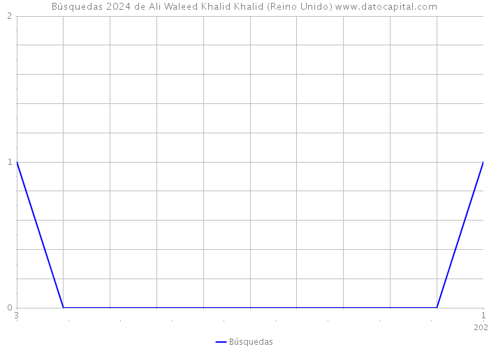 Búsquedas 2024 de Ali Waleed Khalid Khalid (Reino Unido) 