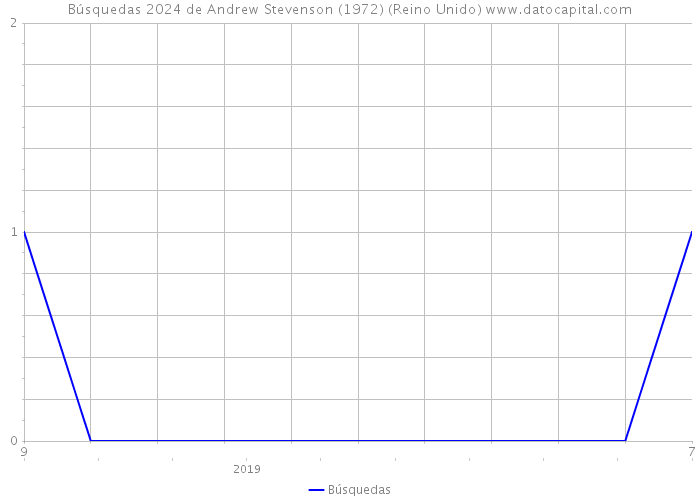 Búsquedas 2024 de Andrew Stevenson (1972) (Reino Unido) 