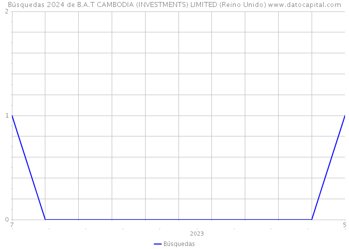 Búsquedas 2024 de B.A.T CAMBODIA (INVESTMENTS) LIMITED (Reino Unido) 