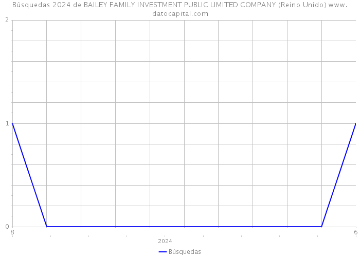 Búsquedas 2024 de BAILEY FAMILY INVESTMENT PUBLIC LIMITED COMPANY (Reino Unido) 