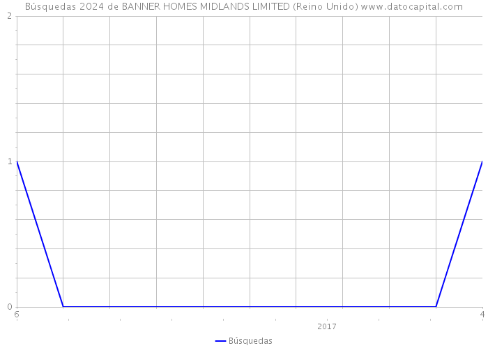 Búsquedas 2024 de BANNER HOMES MIDLANDS LIMITED (Reino Unido) 