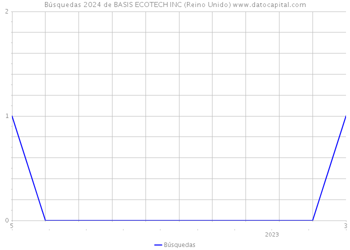 Búsquedas 2024 de BASIS ECOTECH INC (Reino Unido) 