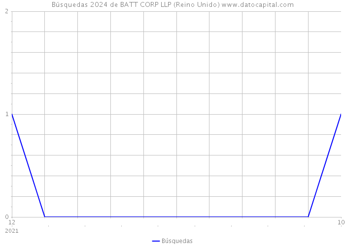 Búsquedas 2024 de BATT CORP LLP (Reino Unido) 