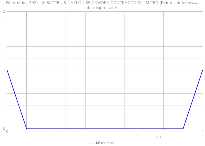 Búsquedas 2024 de BATTEN & NAYLON BRICKWORK CONTRACTORS LIMITED (Reino Unido) 