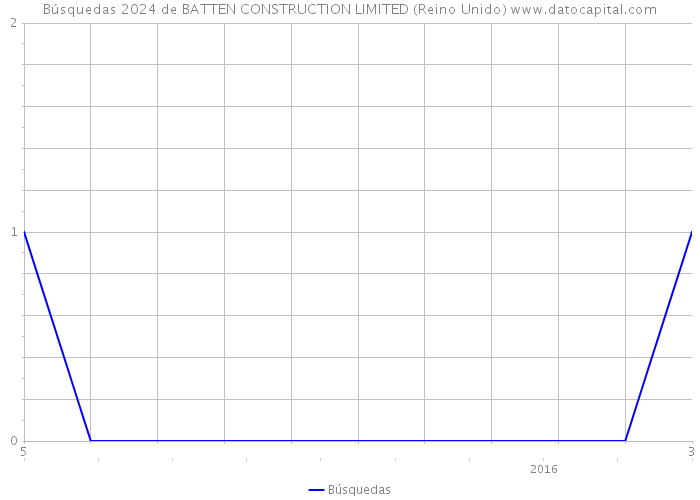 Búsquedas 2024 de BATTEN CONSTRUCTION LIMITED (Reino Unido) 