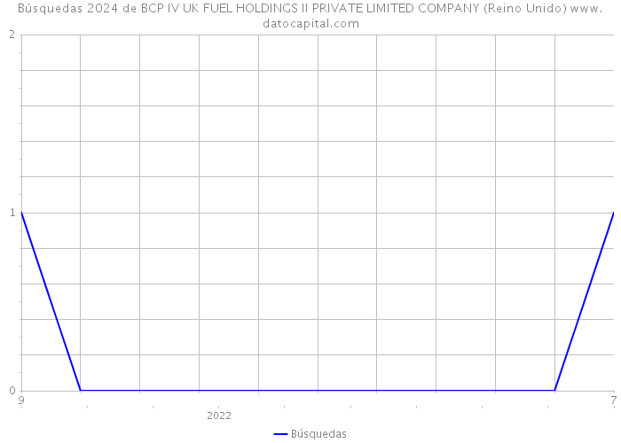 Búsquedas 2024 de BCP IV UK FUEL HOLDINGS II PRIVATE LIMITED COMPANY (Reino Unido) 